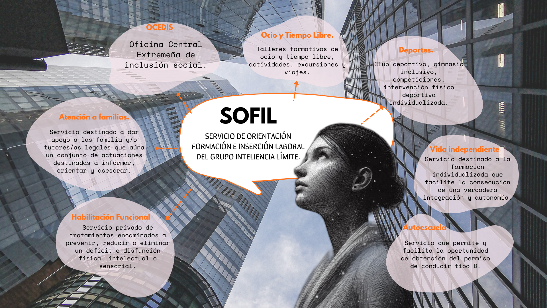 Imagen informativa del Servicio de Orientación, Formación e Inserción Laboral (SOFIL) del Grupo Inteligencia Límite. En el centro, aparece un retrato artístico de perfil de una mujer mirando hacia arriba, rodeada por edificios modernos. A su alrededor se distribuyen burbujas de texto con los diferentes servicios complementarios ofrecidos: Ocedis, Ocio y Tiempo Libre, Deportes, Vida Independiente, Autoescuela, Habilitación Funcional y Atención a Familias. Cada burbuja describe brevemente el contenido del ser