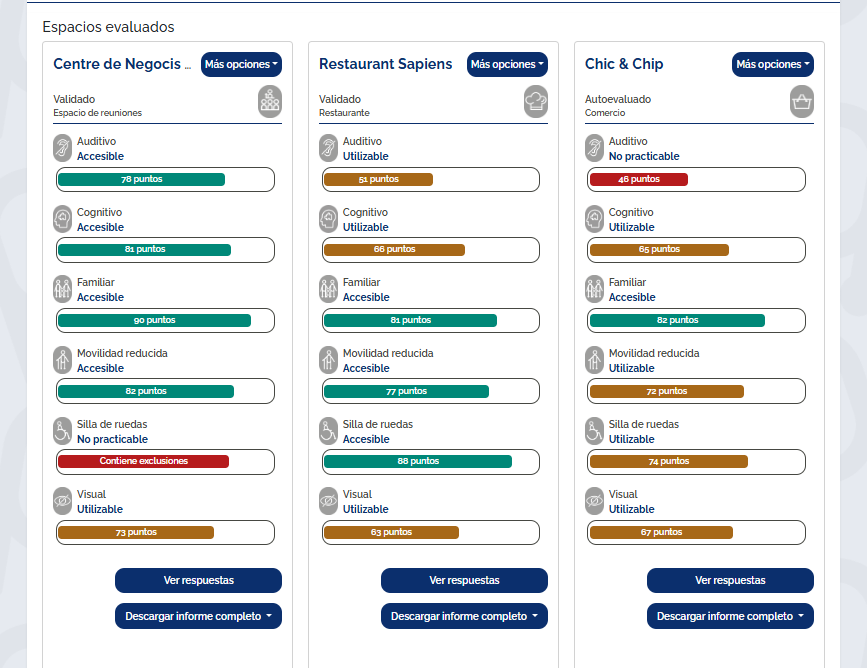 Resultados del nivel de accesibilidad obtenidos por distintos espacios para 6 tipos de discapacidad o necesidades especiales.