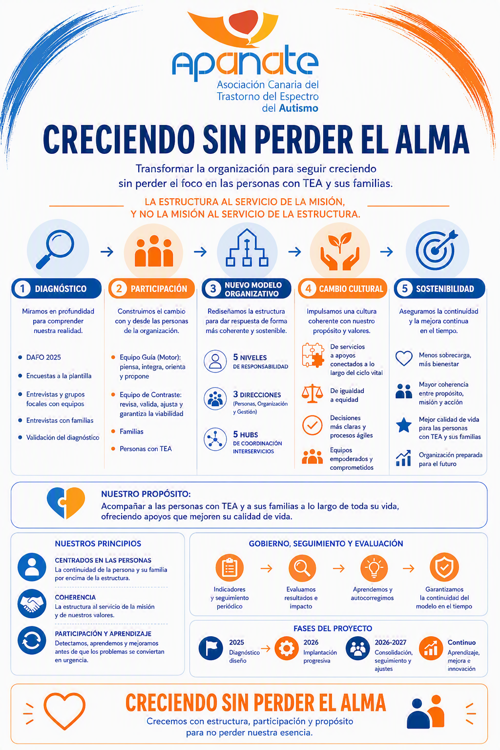 Estamos en un proceso de transformación, ajustando mientras caminamos