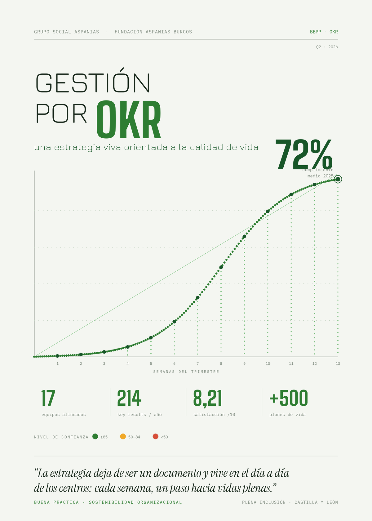 El avance de los OKR sube semana a semana, mostrando cómo la gestión por objetivos mejora, paso a paso, la vida de las personas.