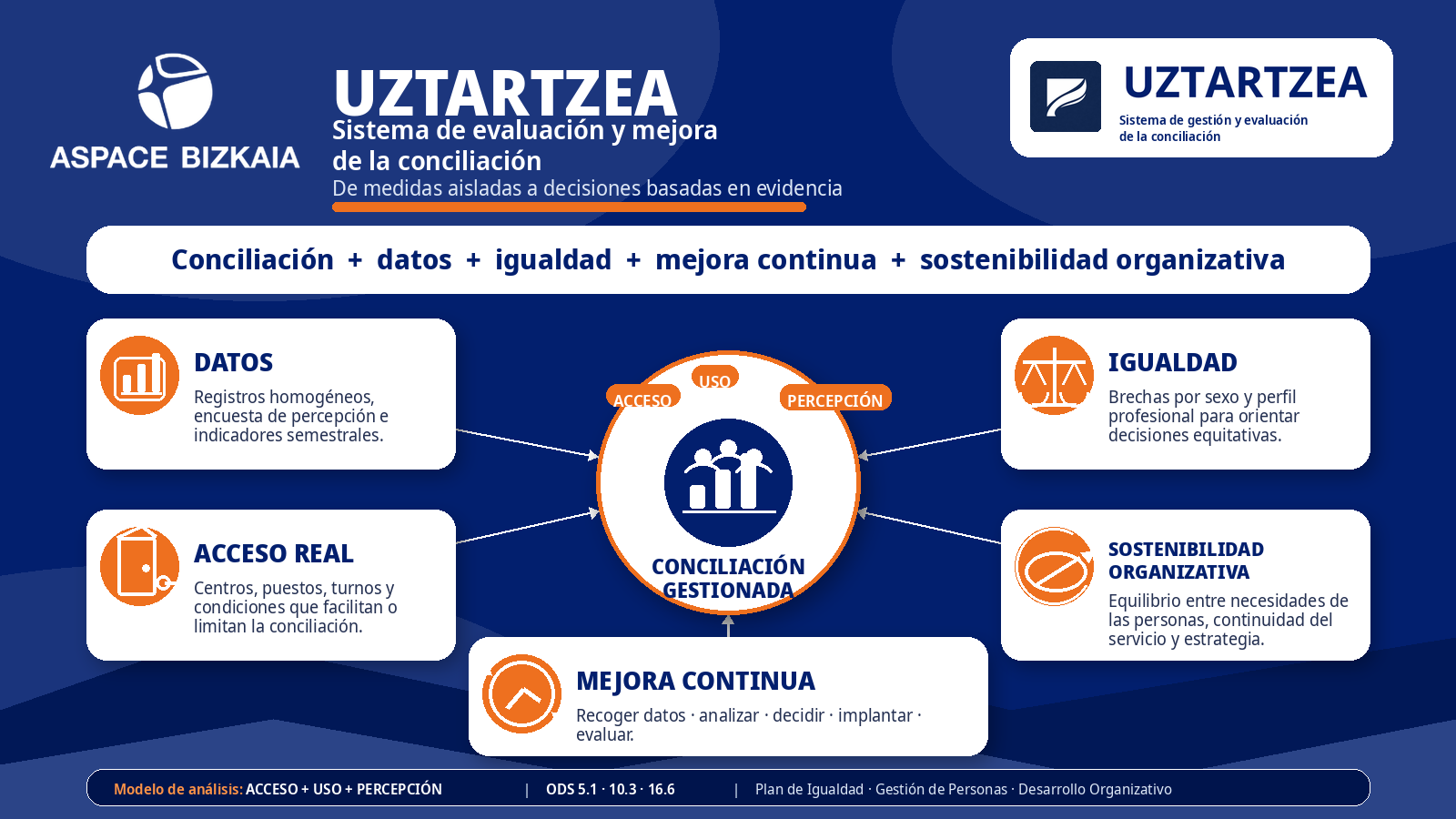 UZTARTZEA: sistema de evaluación y mejora de la conciliación en Aspace Bizkaia. UZTARTZEA es el sistema de Aspace Bizkaia para gestionar, evaluar y mejorar la conciliación a partir de datos objetivos. Integra registros homogéneos de permisos, indicadores semestrales y encuesta de percepción, permitiendo analizar el acceso real a las medidas, su uso y posibles brechas por sexo, perfil profesional, centro o puesto.  El sistema convierte la conciliación en una herramienta de mejora continua, vinc
