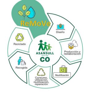 REMOVE Economía Circular