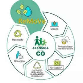 REMOVE Economía Circular